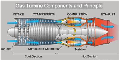 Composants et principe de la turbine à gaz